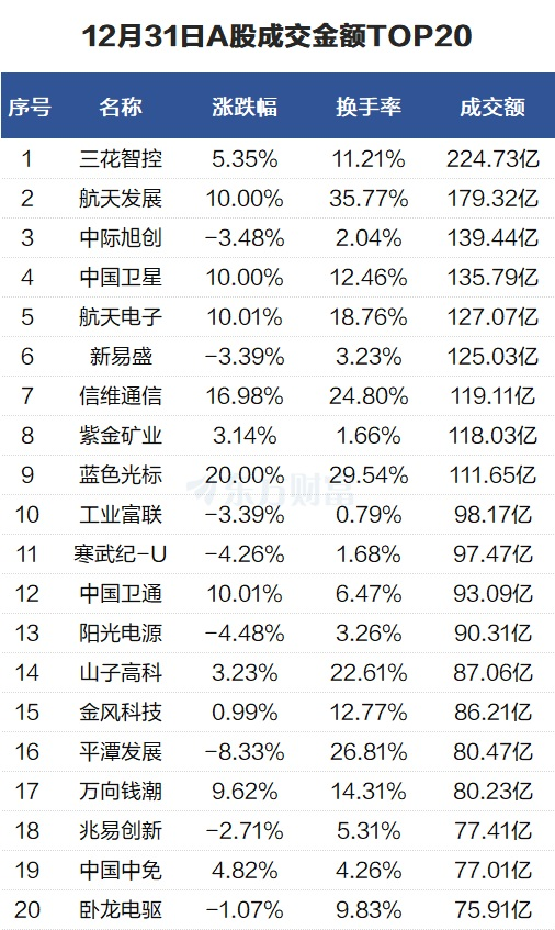 沉闷个股：三花智控成交225亿元 N新广益换手率81%