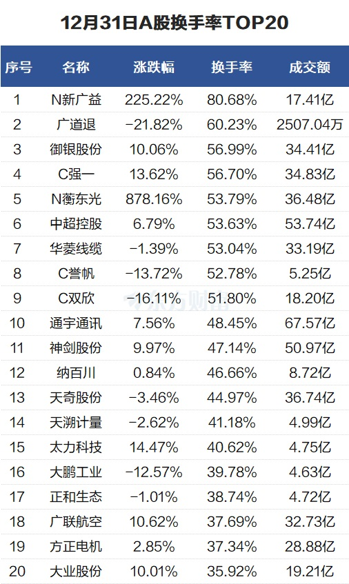 沉闷个股：三花智控成交225亿元 N新广益换手率81%